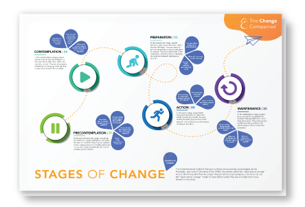 Stages of Change Infographic